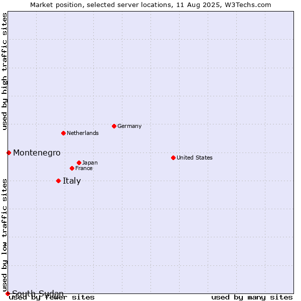 Market position of Italy vs. Montenegro vs. South Sudan