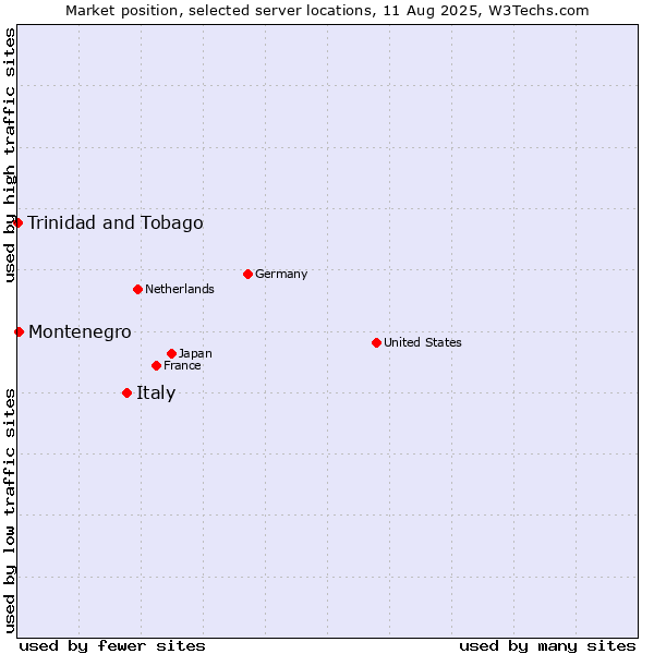 Market position of Italy vs. Montenegro vs. Trinidad and Tobago