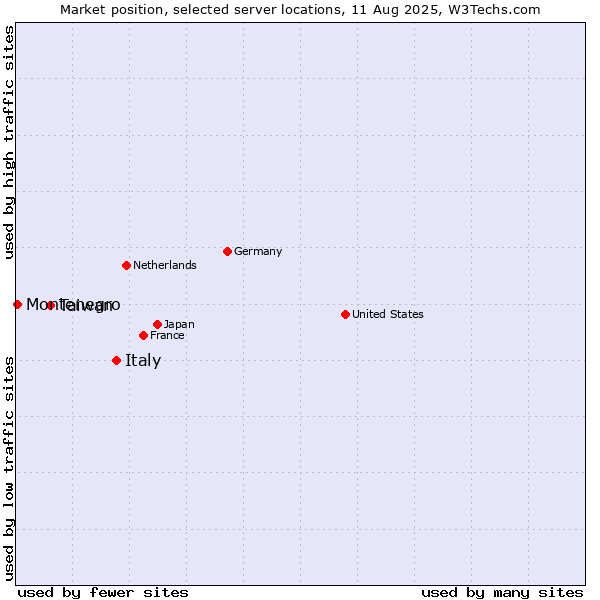Market position of Italy vs. Taiwan vs. Montenegro