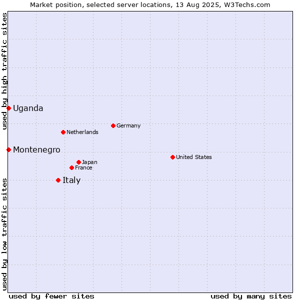 Market position of Italy vs. Uganda vs. Montenegro