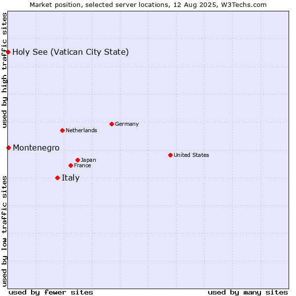 Market position of Italy vs. Montenegro vs. Holy See (Vatican City State)