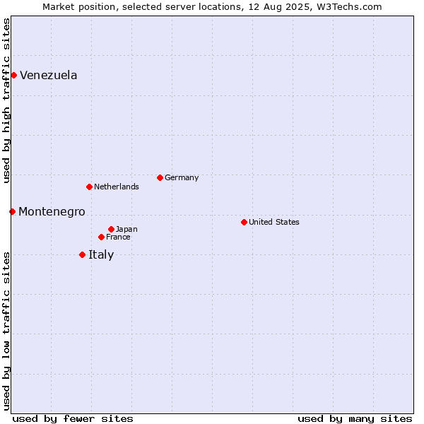 Market position of Italy vs. Venezuela vs. Montenegro