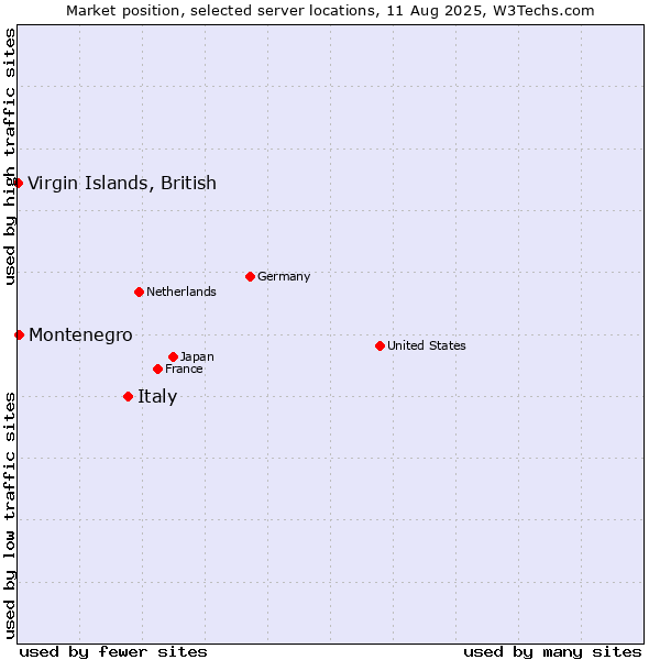 Market position of Italy vs. Montenegro vs. Virgin Islands, British
