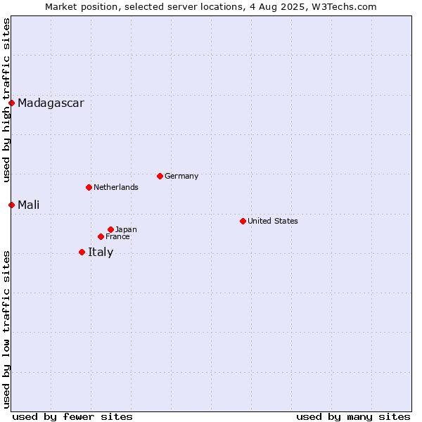 Market position of Italy vs. Madagascar vs. Mali