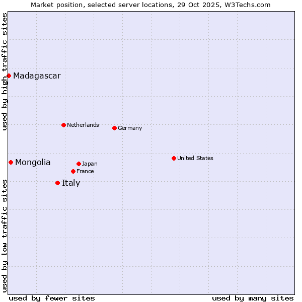 Market position of Italy vs. Mongolia vs. Madagascar
