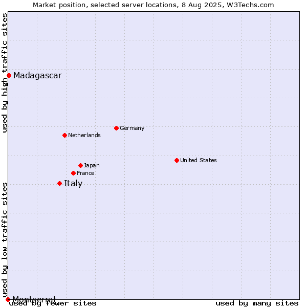 Market position of Italy vs. Madagascar vs. Montserrat