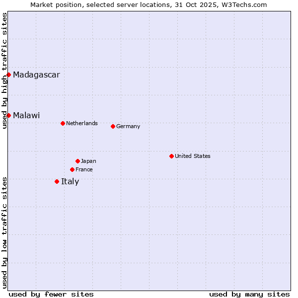 Market position of Italy vs. Malawi vs. Madagascar