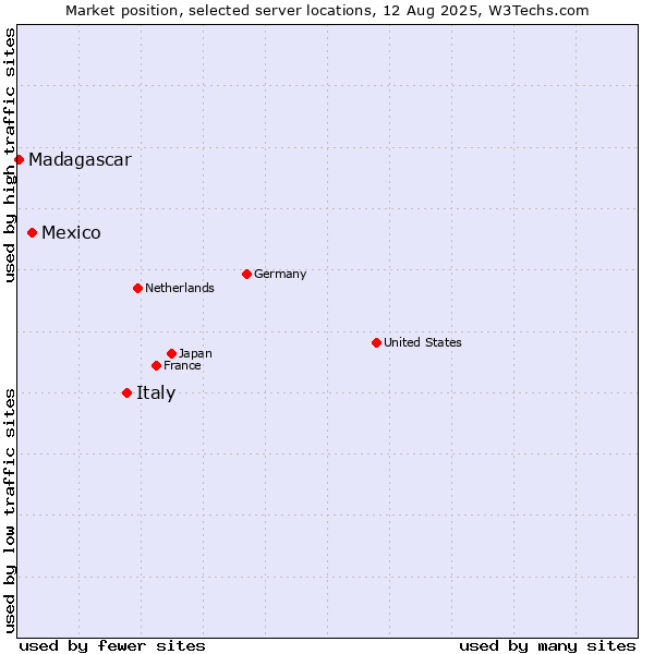 Market position of Italy vs. Mexico vs. Madagascar