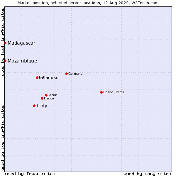 Market position of Italy vs. Mozambique vs. Madagascar
