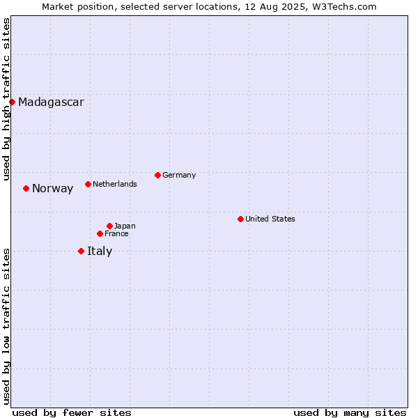Market position of Italy vs. Norway vs. Madagascar