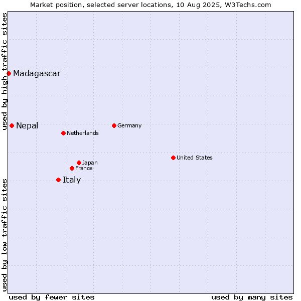 Market position of Italy vs. Nepal vs. Madagascar
