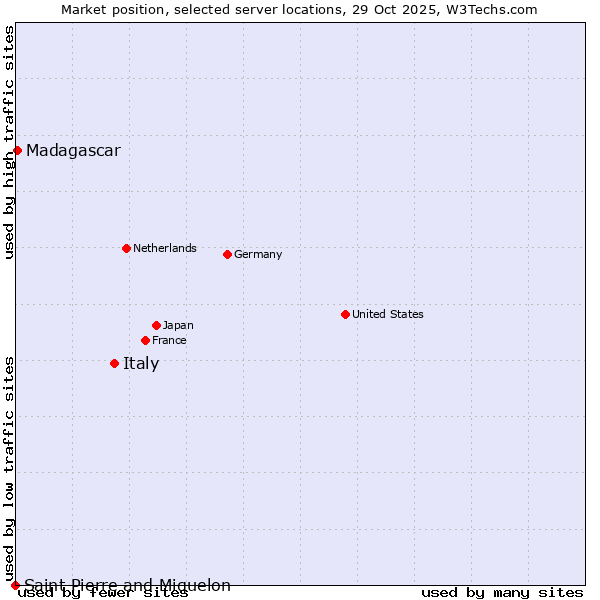 Market position of Italy vs. Madagascar vs. Saint Pierre and Miquelon