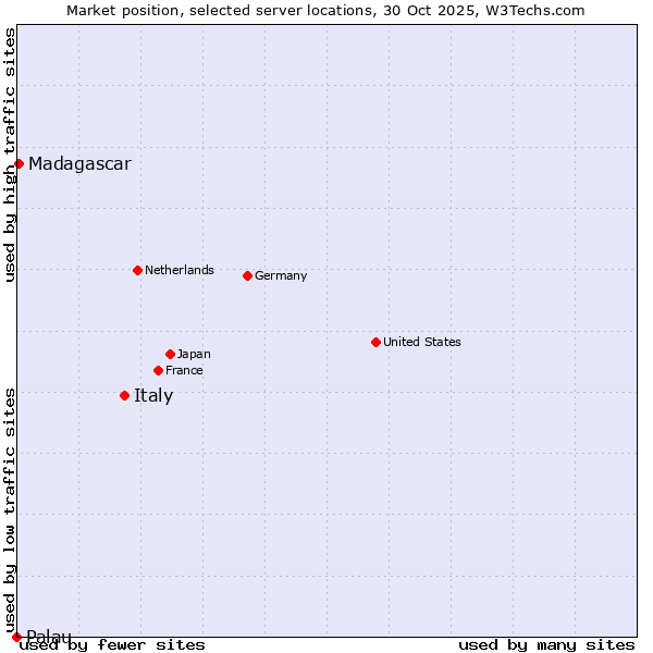 Market position of Italy vs. Madagascar vs. Palau