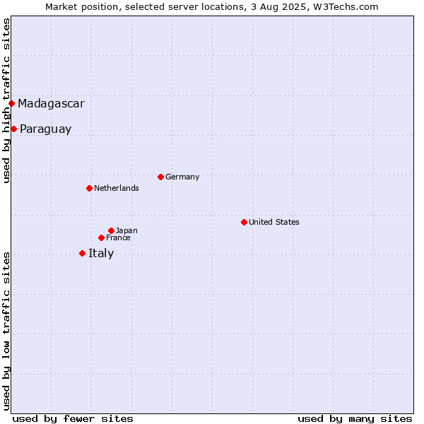 Market position of Italy vs. Paraguay vs. Madagascar