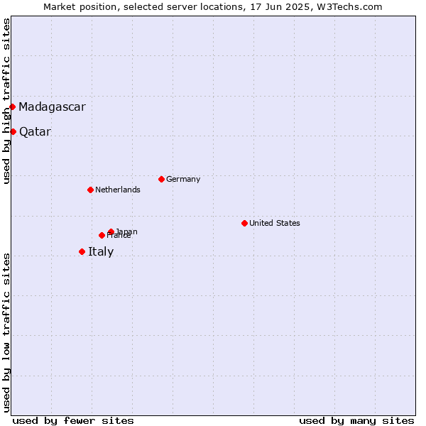 Market position of Italy vs. Qatar vs. Madagascar