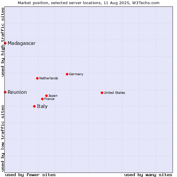 Market position of Italy vs. Reunion vs. Madagascar