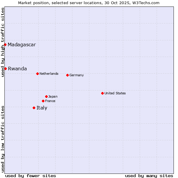 Market position of Italy vs. Rwanda vs. Madagascar