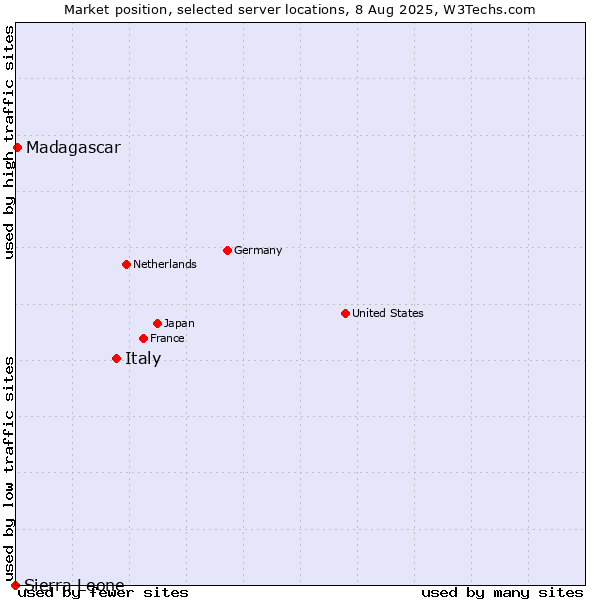 Market position of Italy vs. Madagascar vs. Sierra Leone