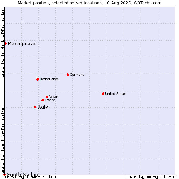 Market position of Italy vs. Madagascar vs. South Sudan