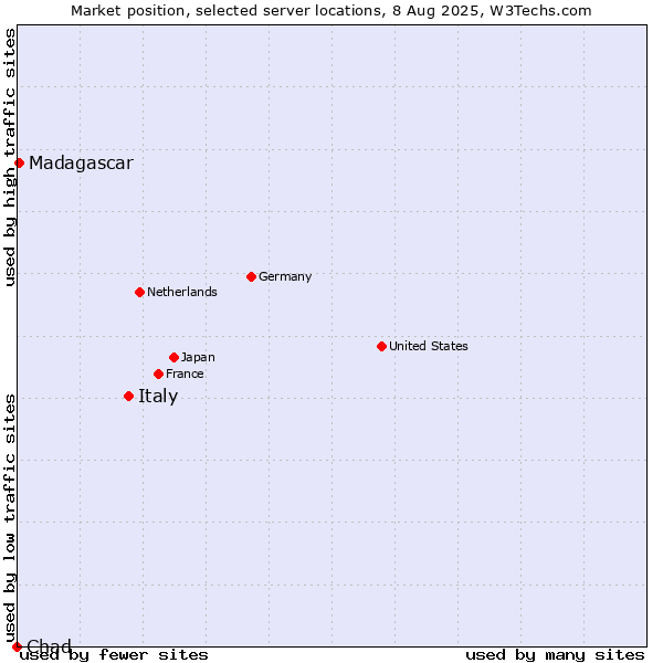 Market position of Italy vs. Madagascar vs. Chad