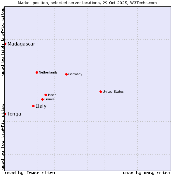Market position of Italy vs. Madagascar vs. Tonga
