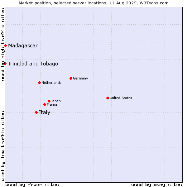 Market position of Italy vs. Madagascar vs. Trinidad and Tobago