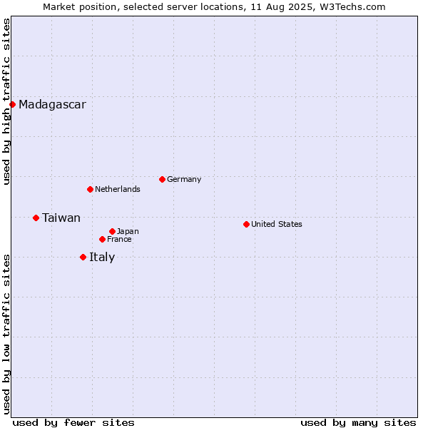 Market position of Italy vs. Taiwan vs. Madagascar