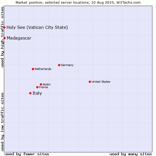 Market position of Italy vs. Madagascar vs. Holy See (Vatican City State)
