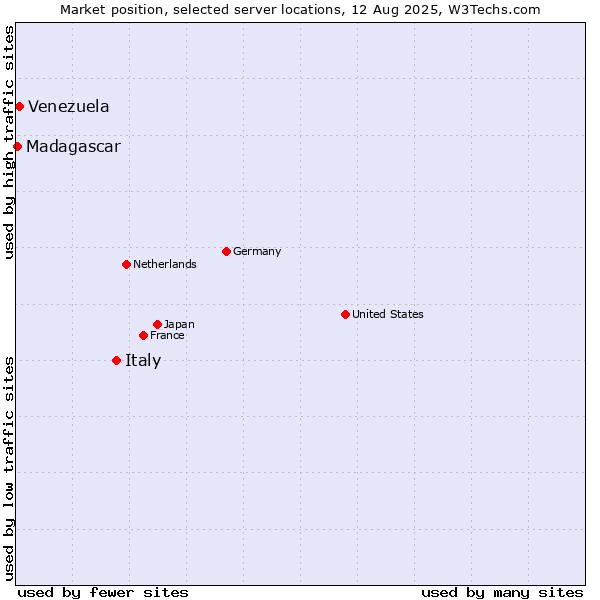 Market position of Italy vs. Venezuela vs. Madagascar