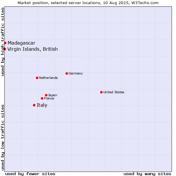Market position of Italy vs. Madagascar vs. Virgin Islands, British