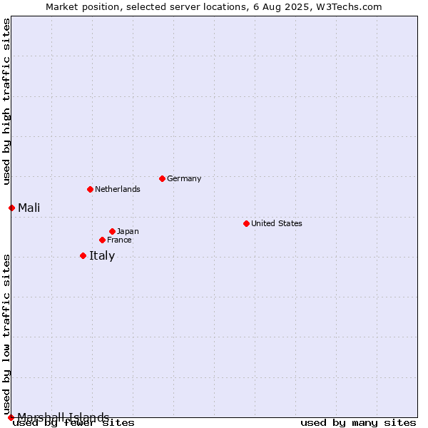 Market position of Italy vs. Mali vs. Marshall Islands