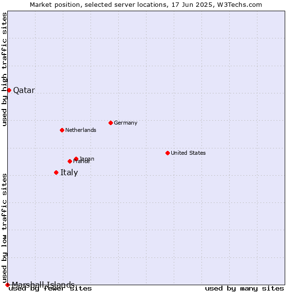 Market position of Italy vs. Qatar vs. Marshall Islands