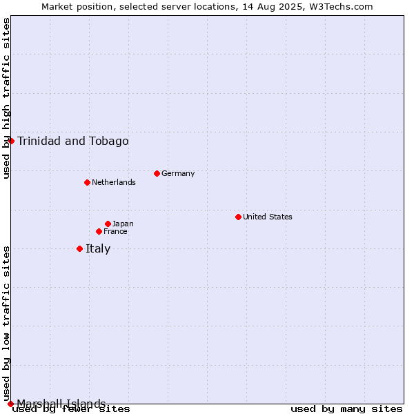 Market position of Italy vs. Trinidad and Tobago vs. Marshall Islands