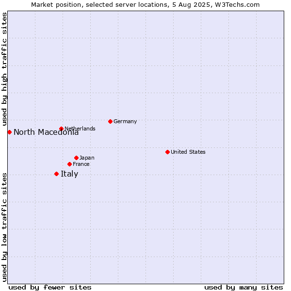 Market position of Italy vs. North Macedonia