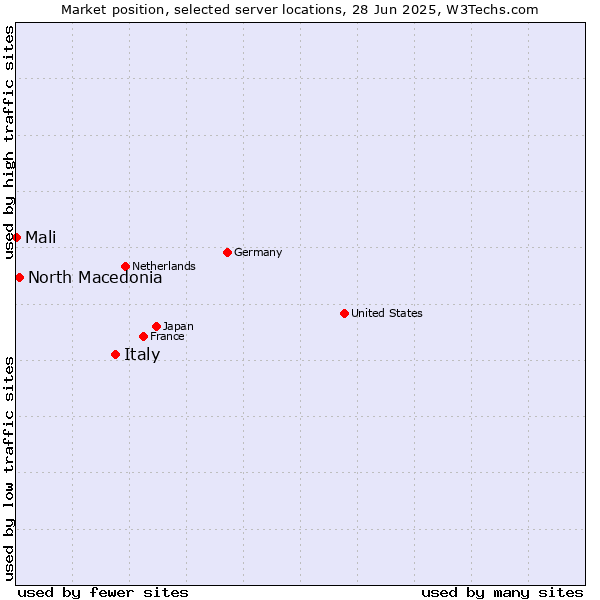 Market position of Italy vs. North Macedonia vs. Mali