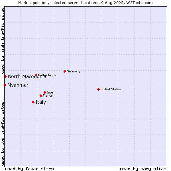 Market position of Italy vs. North Macedonia vs. Myanmar