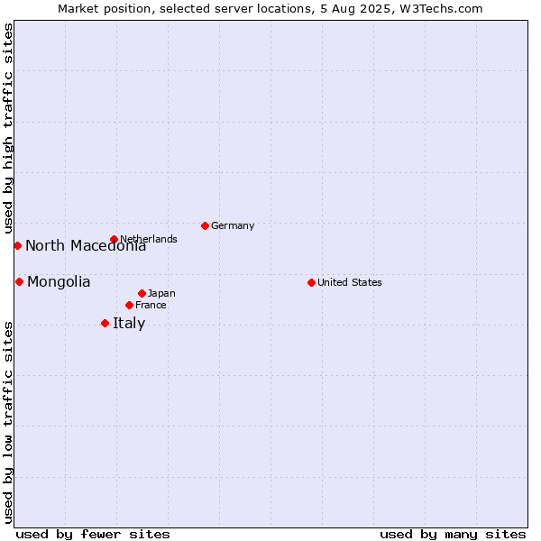 Market position of Italy vs. Mongolia vs. North Macedonia