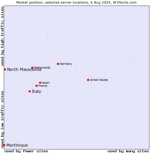 Market position of Italy vs. North Macedonia vs. Martinique