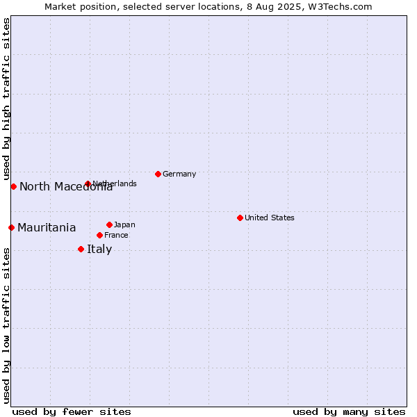 Market position of Italy vs. North Macedonia vs. Mauritania