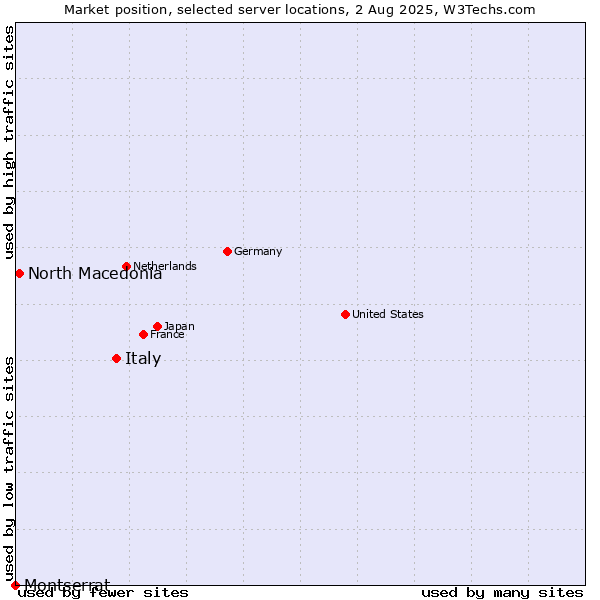 Market position of Italy vs. North Macedonia vs. Montserrat