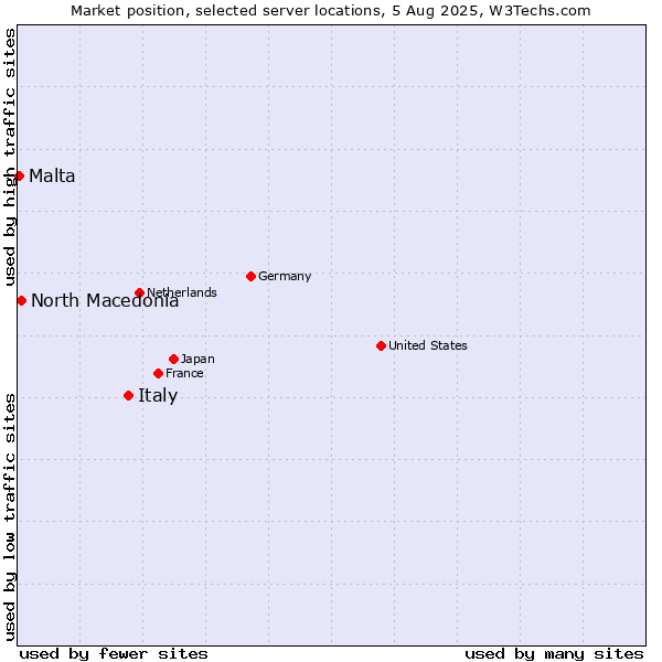 Market position of Italy vs. North Macedonia vs. Malta
