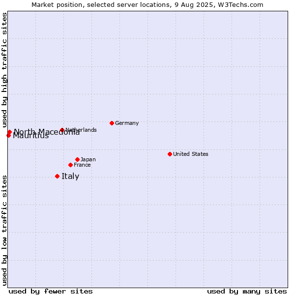 Market position of Italy vs. North Macedonia vs. Mauritius