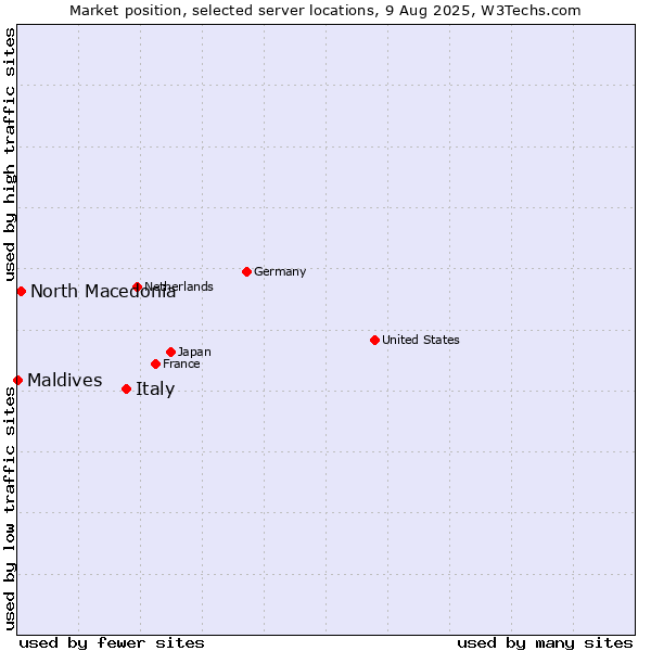 Market position of Italy vs. North Macedonia vs. Maldives