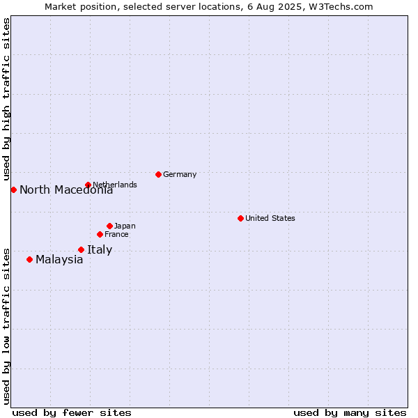 Market position of Italy vs. Malaysia vs. North Macedonia
