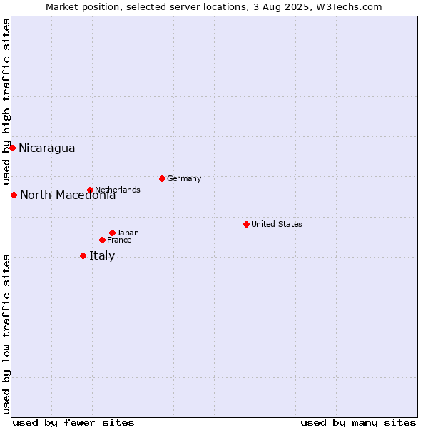 Market position of Italy vs. North Macedonia vs. Nicaragua