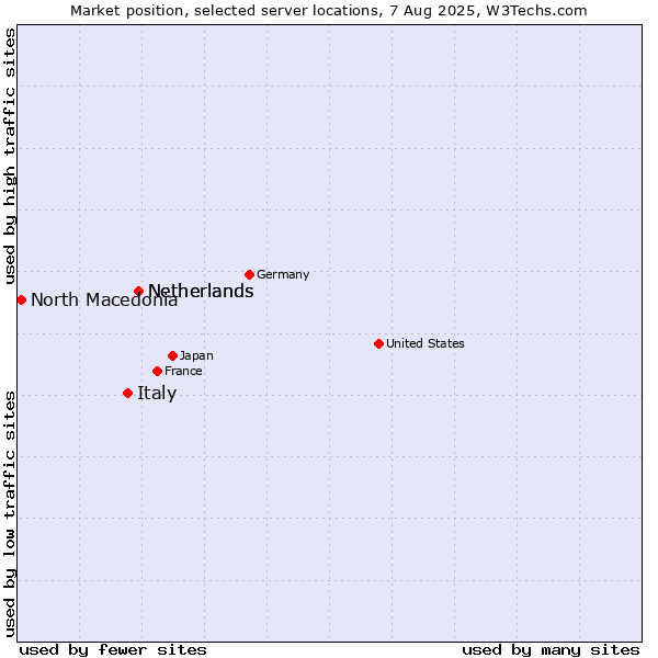 Market position of Netherlands vs. Italy vs. North Macedonia