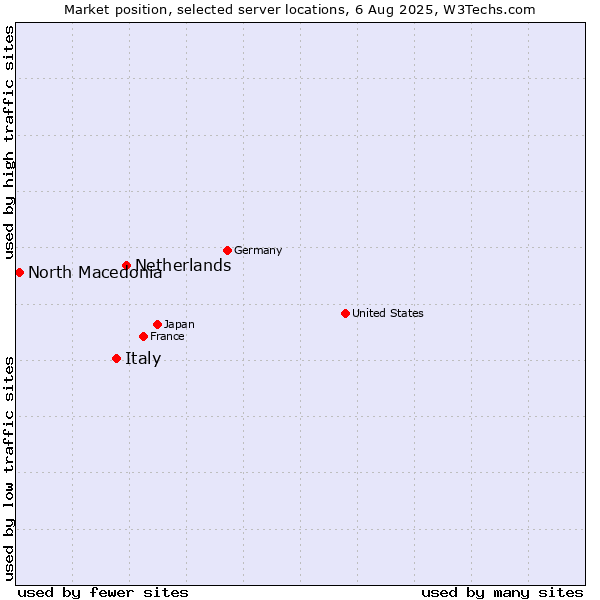 Market position of Netherlands and territories vs. Italy vs. North Macedonia