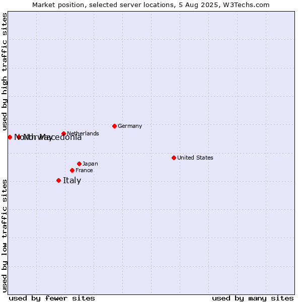 Market position of Italy vs. Norway vs. North Macedonia