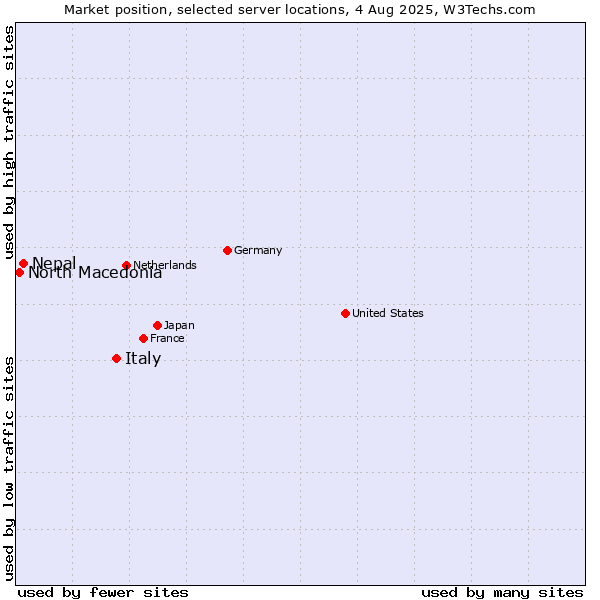 Market position of Italy vs. Nepal vs. North Macedonia