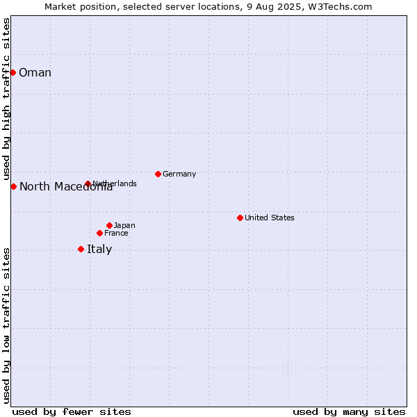 Market position of Italy vs. North Macedonia vs. Oman